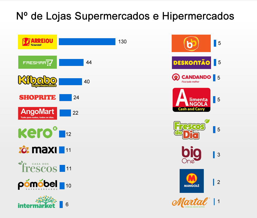 Supermercados em Angola